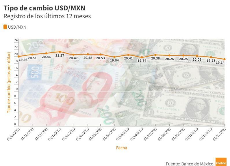 Infografía peso mexicano