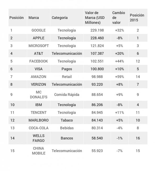 Las 15 marcas más valiosas del mundo. (Infogram Infobae)