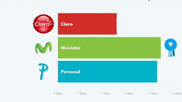 Velocidad de descarga promedio (incluyendo 3G y 4G) por compañía (Open Signal)