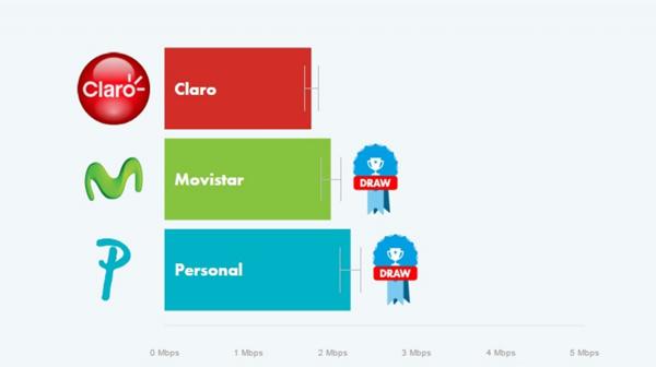 Velocidad de descarga en 3G (Open Signal)