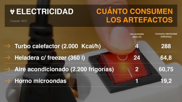 El turbocalefactor eléctrico es uno de los artefactos que más consumen en el hogar. (Infobae)