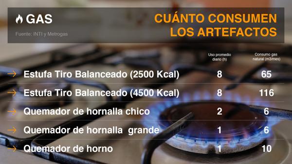 Un quemador de horno consume 10 metros cúbicos por mes en un uso promedio de una hora diaria.