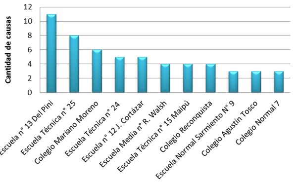 Las escuelas porteñas que más amenazas registraron en la segunda quincena de noviembre de 2015.