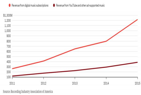 Rojo: ingresos por suscripciones para música digital – Bordó: ingresos por avisos en YouTube y otras plataformas