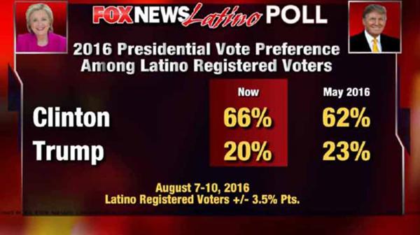 Los resultados de la encuesta de Fox News Latino