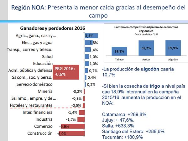 Las provincias del noroeste argentino atraviesan una recesión más moderada