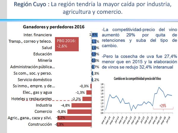 Cuyo es la región más castigada por la caída del PBI