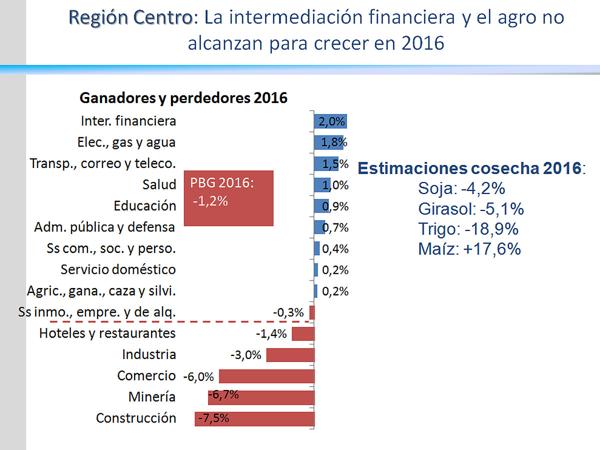En las provincias agropecuarias se percibió la contribución de la baja de retenciones