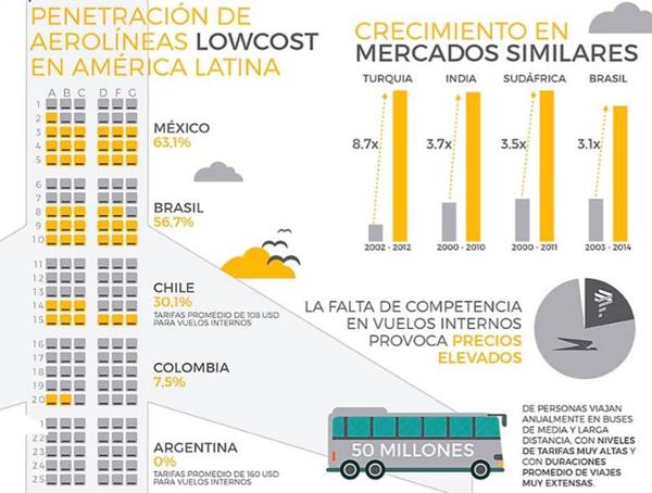 En dos semanas, Flybondi realizará un pedido de audiencia para que se les otorguen rutas de vuelo