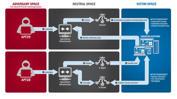 Uno de los gráficos que explican cómo fue la filtración rusa, según el FBI