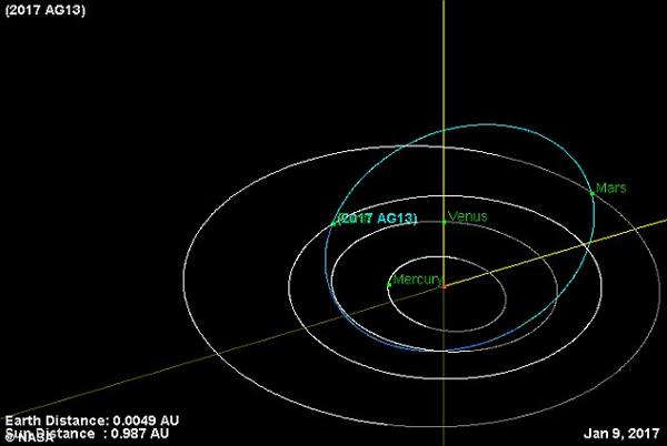 Trayectoria del asteroide inesperado que rozó la Tierra el 9 de enero.