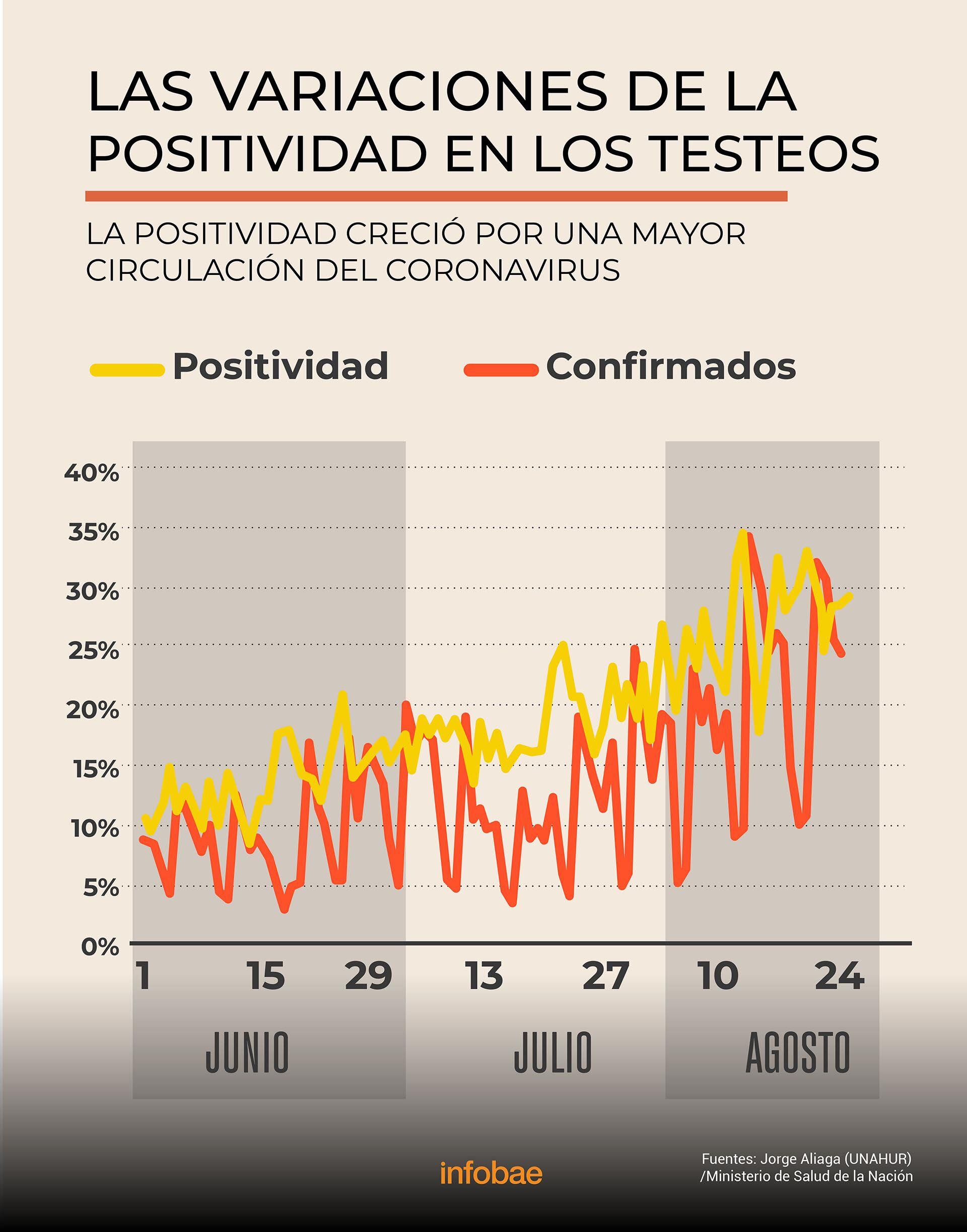 El COVID pasó en julio a ser la infección respiratoria predominante por encima de la gripe y la bronquiolitis. El nivel de positividad se conoce a partir de la cantidad de testeos y los casos confirmados de COVID /