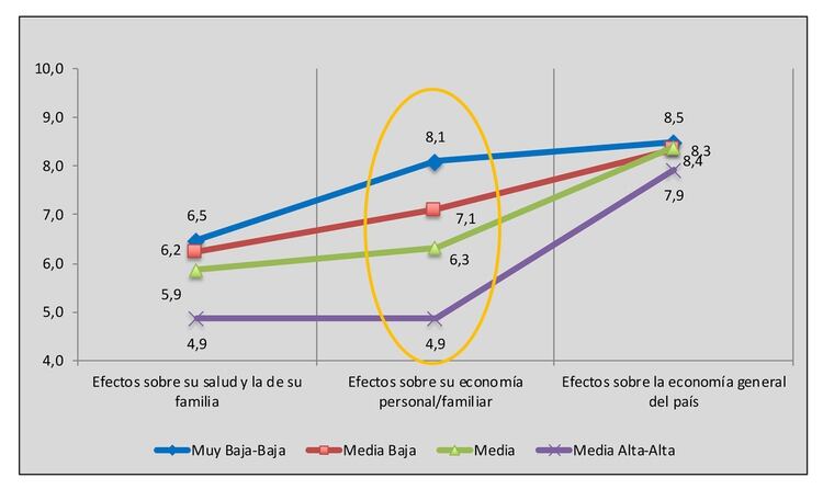 Las preocupaciones sobre los efectos del Covid-19 en los argentinos, según los diferentes estratos sociales