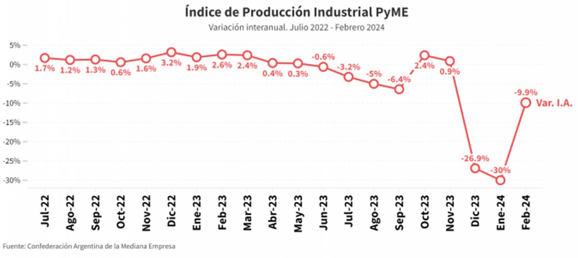 El índice de producción industrial cayó 9,9% en febrero