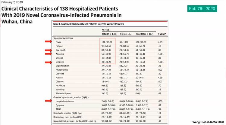 Cuatro de los síntomas más frecuentes presentados en casos de COVID-19 por el hepatólogo Argemí: fiebre ,tos seca, anorexia, y disnea