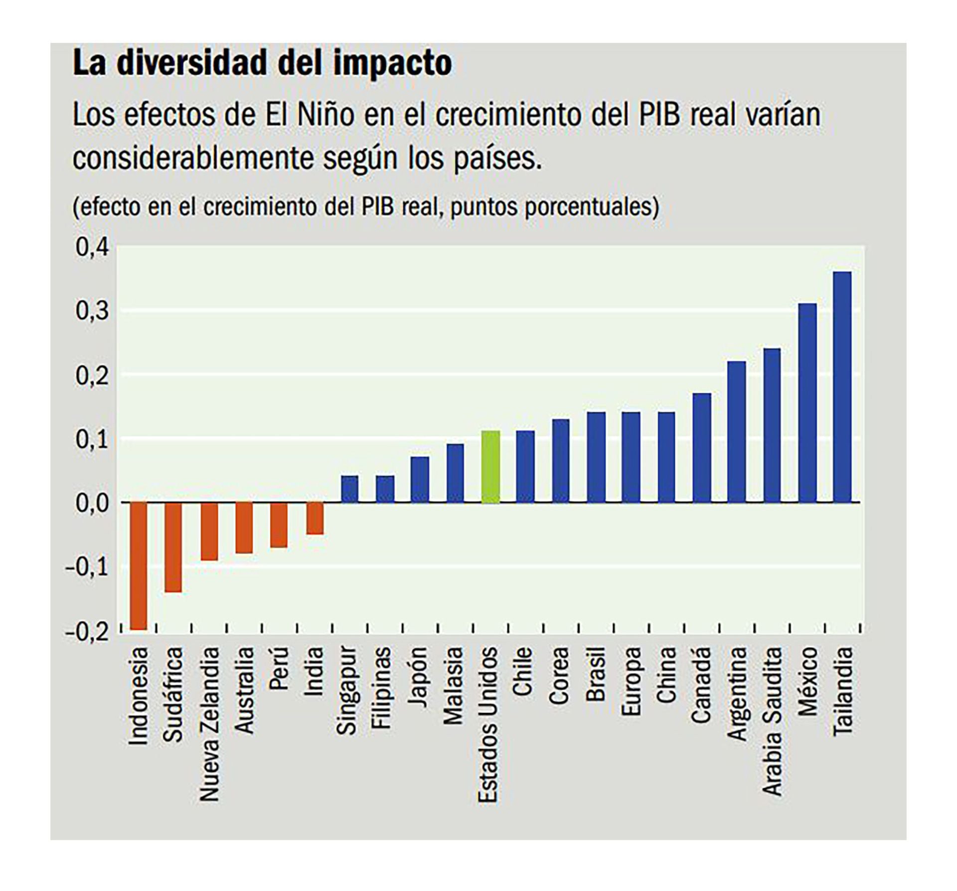 FMI El Niño PBI Inflación