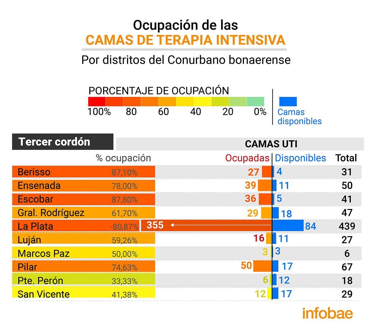 Ocupación de camas en la provincia de Buenos Aires