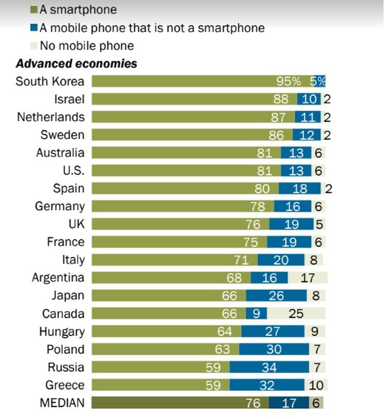La adopción de smartphones en los 18 países desarrollados analizados.