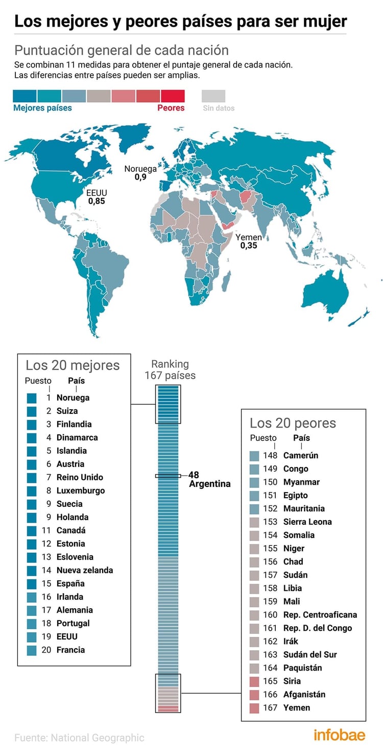 Según el gráfico, un país representado por cuadros de color rojo está peor. Los que obtienen mejores resultados en ciertas categorías aparecen azules