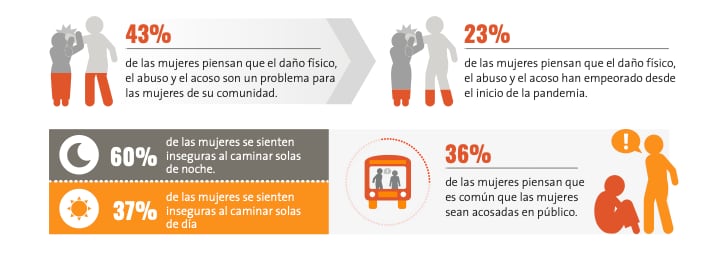 63% de las mujeres en Colombia ha sufrido de algún abuso durante la pandemia - LA VIOLENCIA CONTRA LAS MUJERES DURANTE EL COVID -19 ESTUDIO ONU MUJERES- INFOGRAFÍA ONU MUJERES
