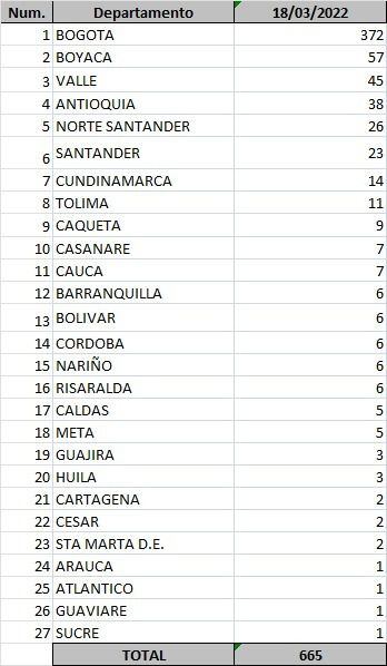 Covid-19 哥伦比亚 18-03-2022