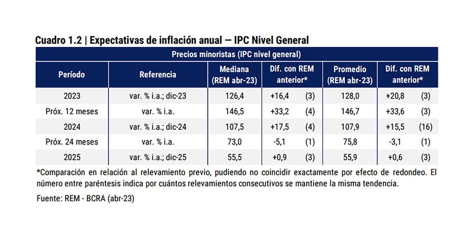 REM BCRA Abril 2023