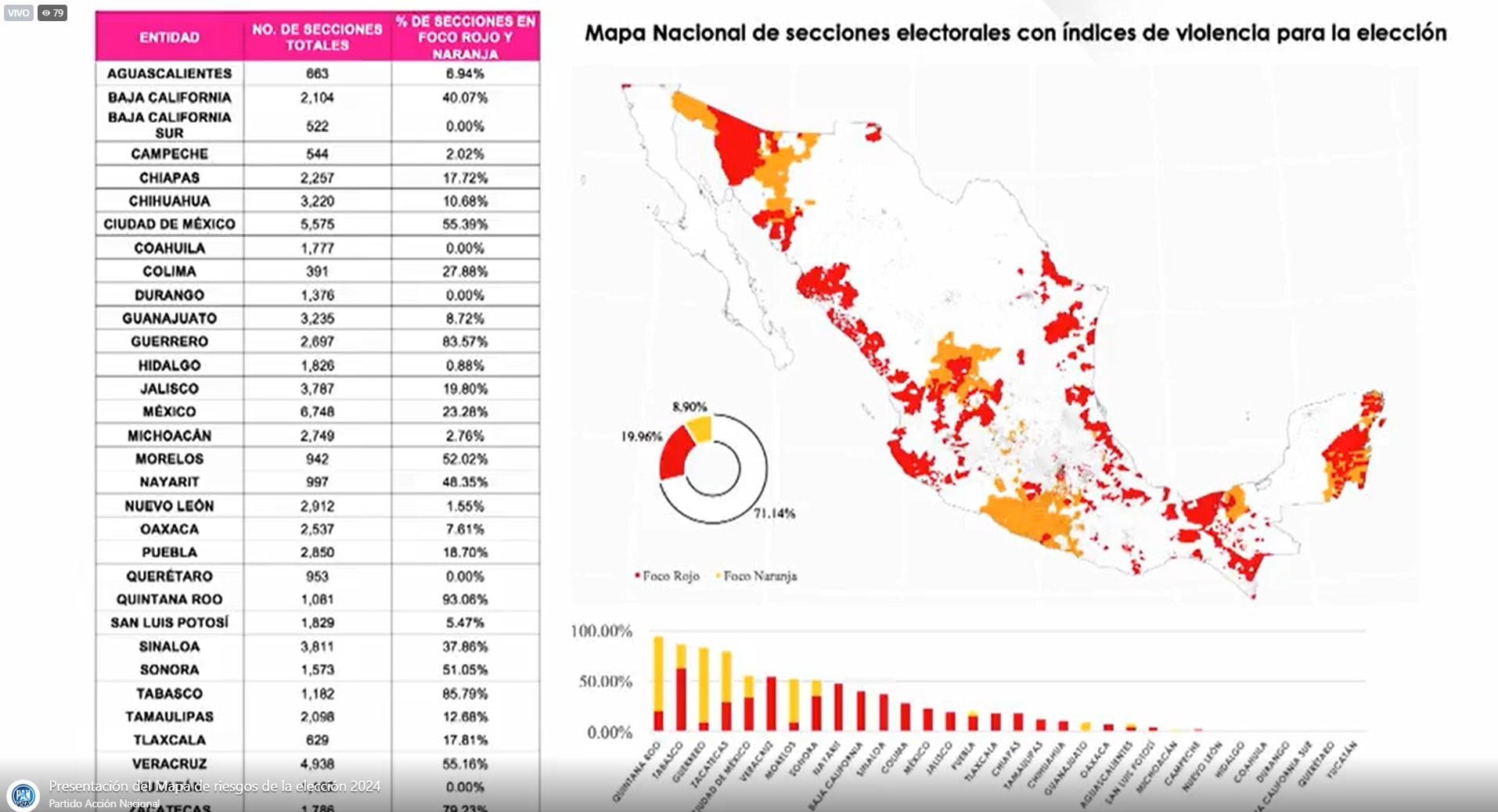 Zonas ubicadas por Fuerza y Corazón por México como focos rojos. Foto: PAN