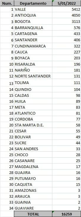 Reporte de departamental del covid-19 en Colombia este miércoles 5 de enero de 2021