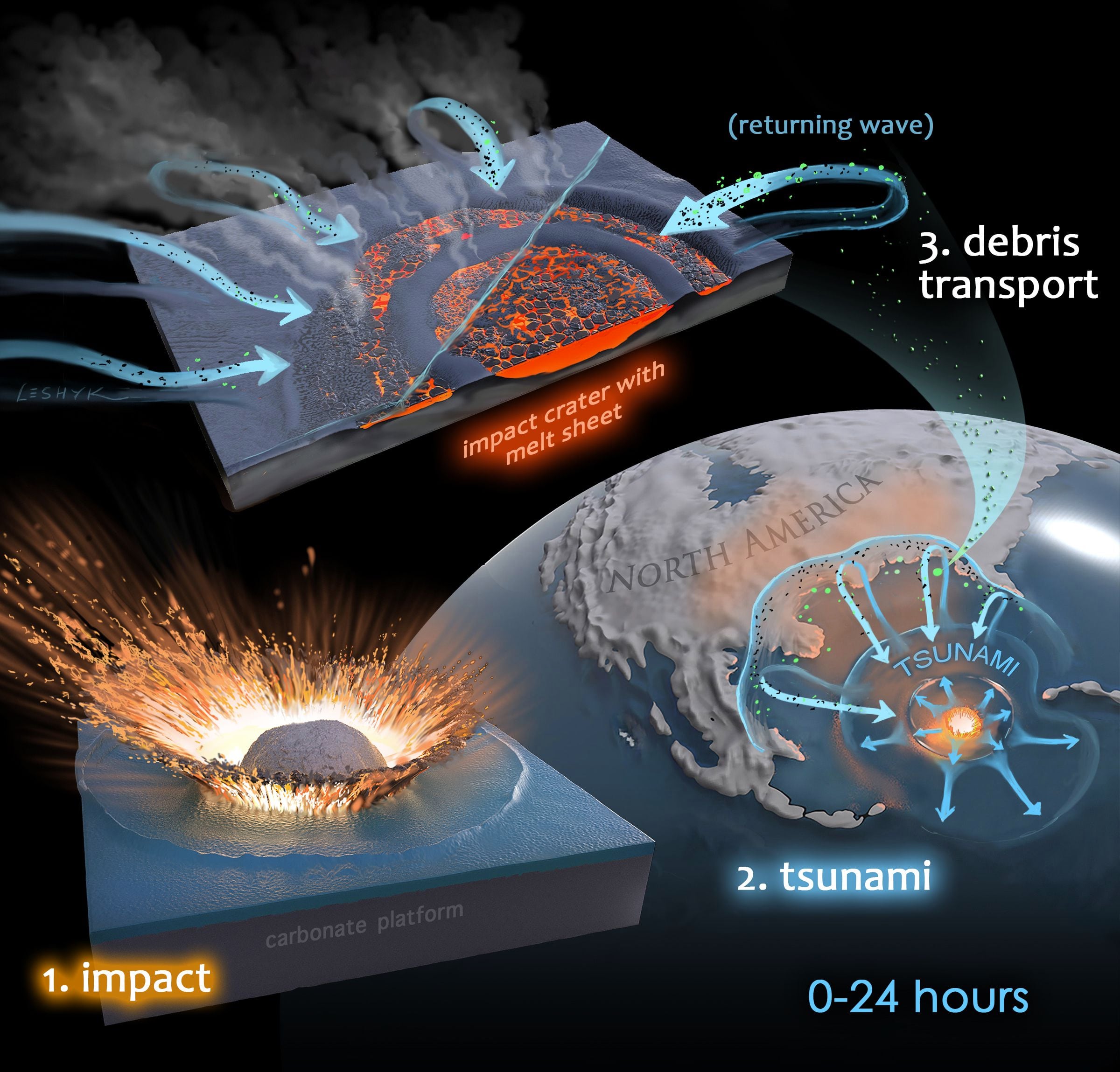 Una ilustración que representa una teoría sobre una serie de sucesos que ocurrieron debido al impacto de un asteroide en la Tierra que extinguió casi el 75 por ciento de todas las especies hace unos 66 millones de años (Geology/GSA)