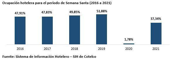 Cifras de la ocupación hotelera en Semana Santa desde 2016, hasta el 2021. Foto: Cotelco.