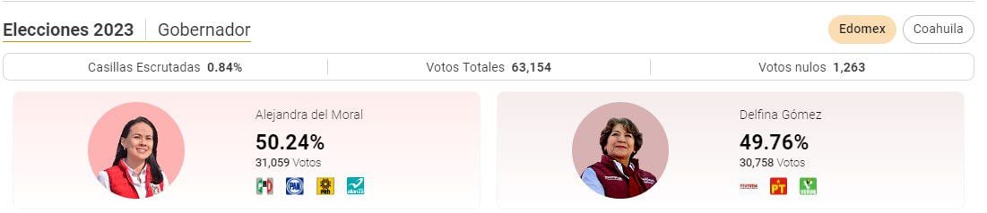La candidata de Morena recuperó la ventaja frente a Alejandra del Moral, aunque ambas aseguraron que esperarán a los resultados oficiales. FOTO: Captura de pantalla