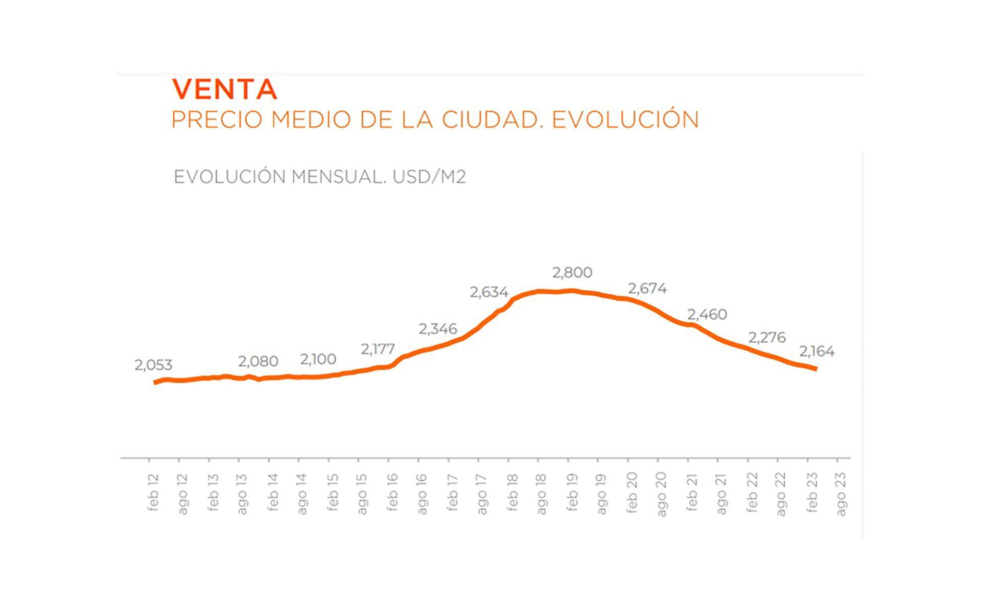 Precios inmuebles