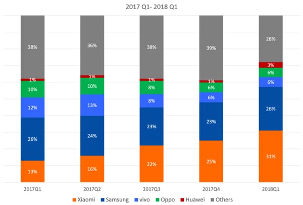 Las marcas de teléfonos más vendidas en India (datos de Counterpoint).