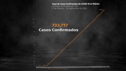 Hubo 76,603 muertes y 733,717 casos positivos de COVID-19 en México al 28 de septiembre (Foto: Steve Allen)