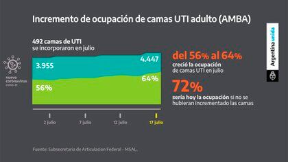 Otro de los gráficos usados por el mandatario es el número de camas de terapia intensiva ocupadas. Dijo que si bien ha habido un aumento en este índice en concordancia con el incremento de contagios, la cuarentena ha permitido evitar un colapso en el sistema sanitario. De acuerdo con los números señalados, de no haber cumplido con el aislamiento, hoy el 72% de las camas estarían ocupadas. Actualmente lo están el 64% 