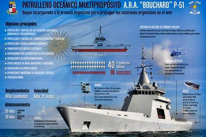 Para fines de 2022 el pas contar con cuatro patrulleros ocenicos ( OPV) operados por la Armada Argentina para afianzar el control del mar.