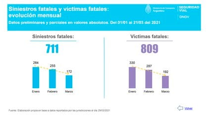 El Ministerio de Transporte registró 809 víctimas fatales por hechos viales desde el 1 de enero al 21 de marzo