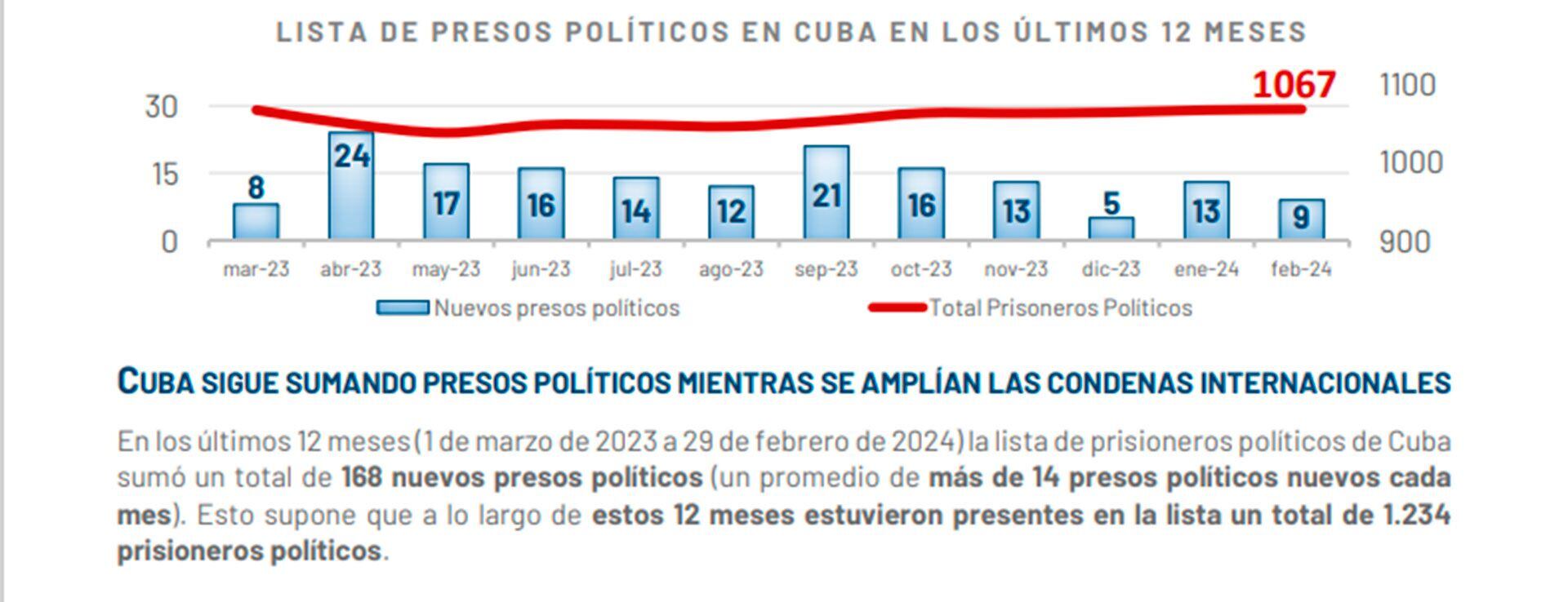La evolución de los presos políticos en Cuba (Prisoners Defenders)