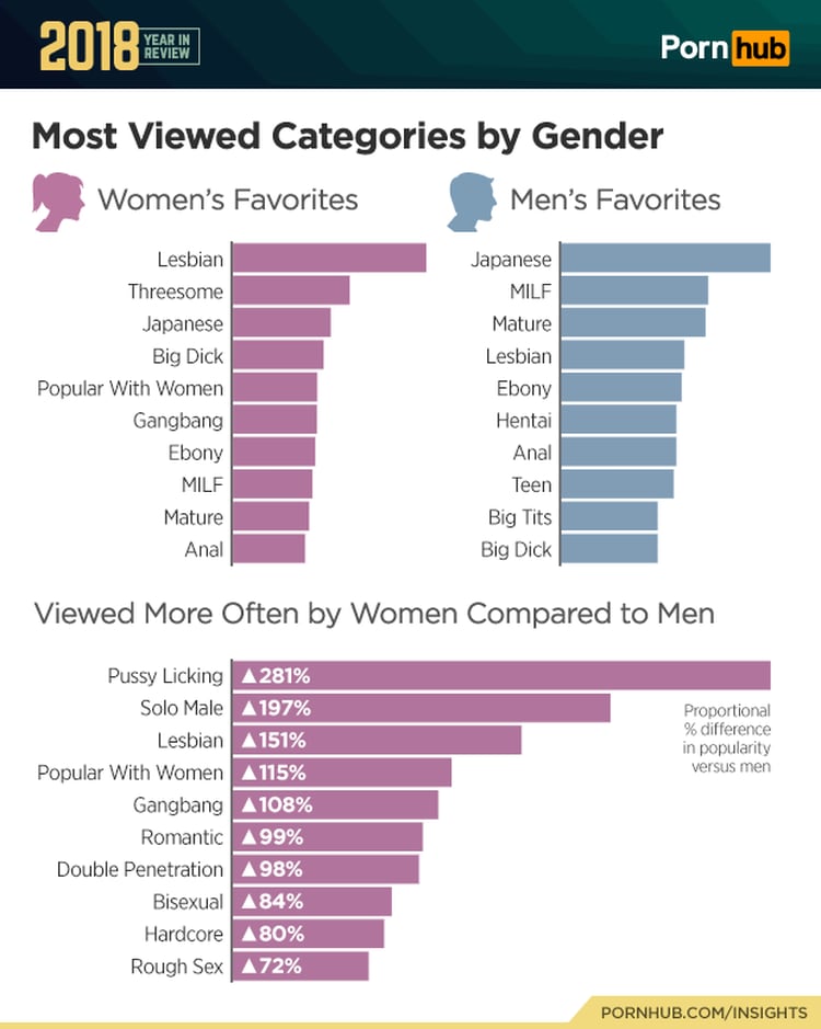 Las mujeres prefieren ver contenido lésbico en la web (Fuente: Pornhub)