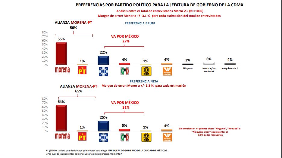 Preferencias Gobierno CDMX rumbo a elecciones 2024