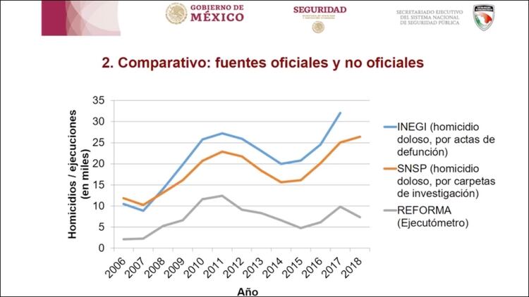 Las cifras de homicidio que presentÃ³ LÃ³pez Obrador en su conferencia matutina. (Imagen: Presidencia de MÃ©xico)