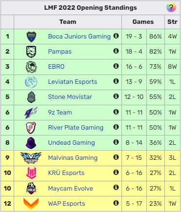LVP Liga Master Flow Apertura - Tabla final fase regular