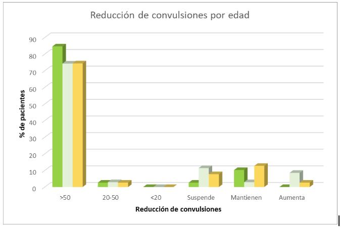 segundo corte del estudio de farmacovigilancia Convupidiol cannabidiol epilepsia refractaria