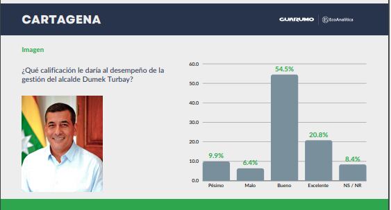 Percepción sobre la gestión del alcalde de Cartagena, Dumek Turbay - crédito  Encuesta Percepción País 2024