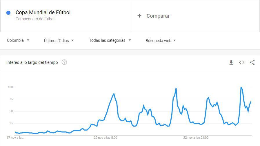 El Mundial fue tendencia en las búsquedas de Google Colombia. (Google)