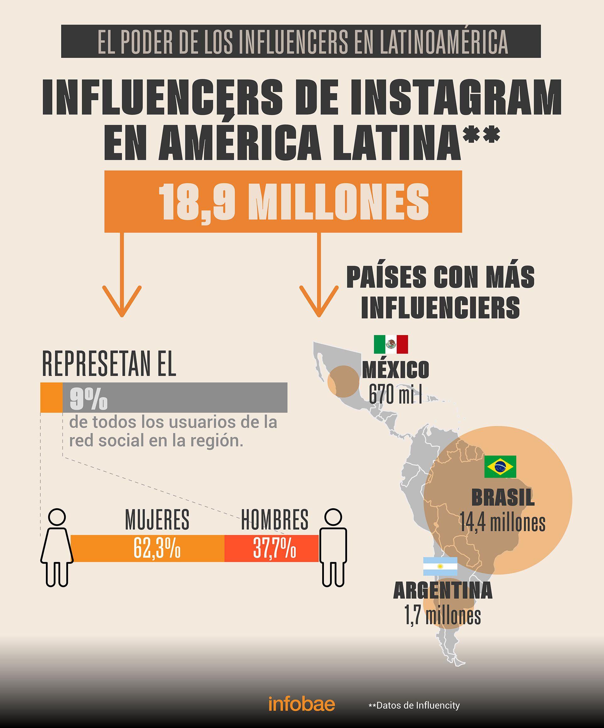 Los influencers crecen en Latinoamérica, pero todavía no tienen un alto impacto en las compras de los usuarios. (Infobae)