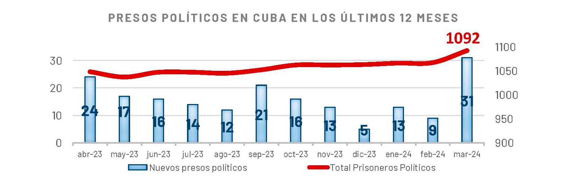 La evolución de los presos políticos en Cuba en los últimos 12 meses (Prisoners Defenders)