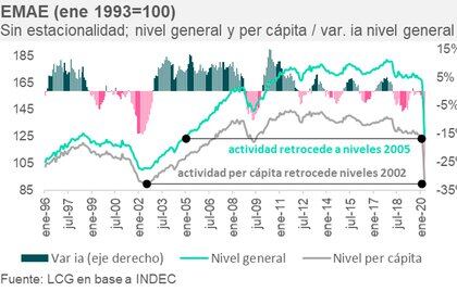 La fuerte volatilidad de la economía argentina en las últimas décadas, según el EMAE
Fuente: LCG