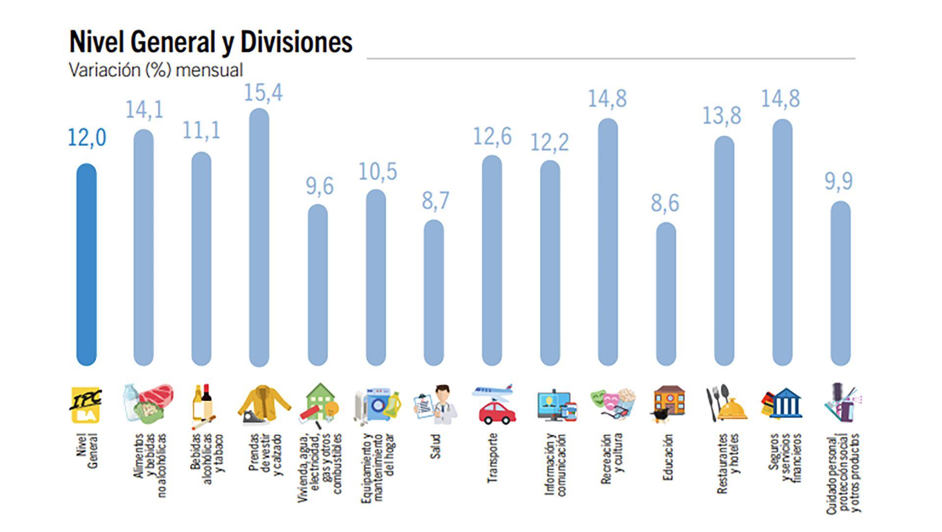 El informe de la inflación porteña por rubros