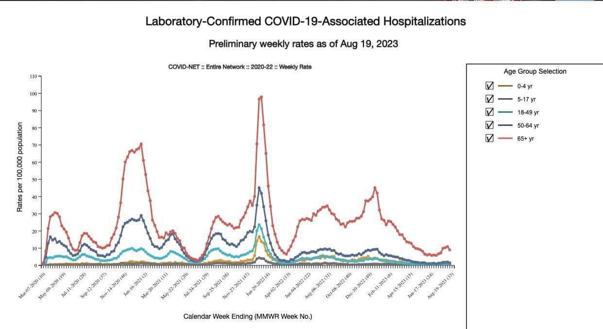 Los datos de hospitalizaciones por Covid-19 divulgados por el CDC muestran un incremento en las últimas semanas, pero se encuentran muy bajos en relación a otros picos de contagios